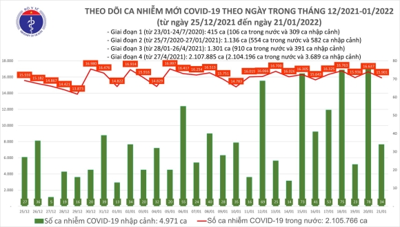 2 Ngay 211 Co 15935 Ca Covid 19 Ha Noi Van Nhieu Nhat Viet Nam Ghi Nhan 133 Ca Nhiem Omicron