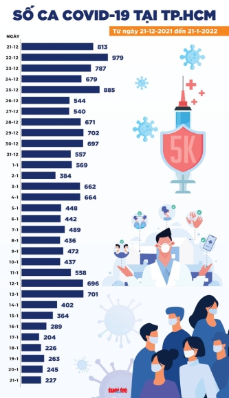 3 Tin Covid 19 Chieu 21 1 Da Co 133 Ca Mac Chung Omicron Tphcm So Ca Tu Vong Duoi 10
