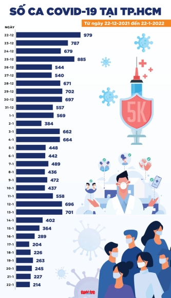 3 Tin Covid 19 Chieu 22 1 Ca Nuoc 15707 Ca Moi 153 Ca Tu Vong Tphcm Co 10 Ca 2 Ca Tu Noi Khac