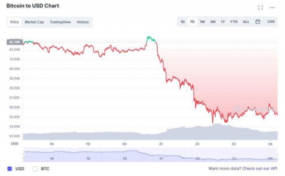 1 Dang Sau Cu Roi Dot Ngot Cua Bitcoin
