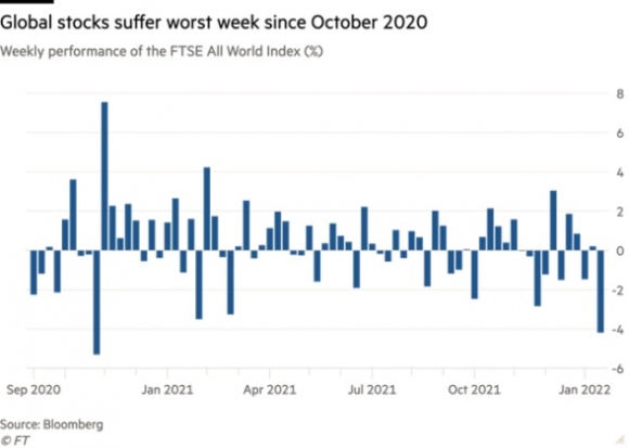 3 Thi Truong Chung Khoan Toan Cau Ghi Nhan Tuan Toi Te Nhat Trong Hon Mot Nam