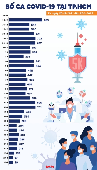 2 Tin Covid 19 Chieu 25 1 Ca Nuoc 15743 Ca Moi 126 Ca Tu Vong Trong Do Tphcm Co 5 Ca