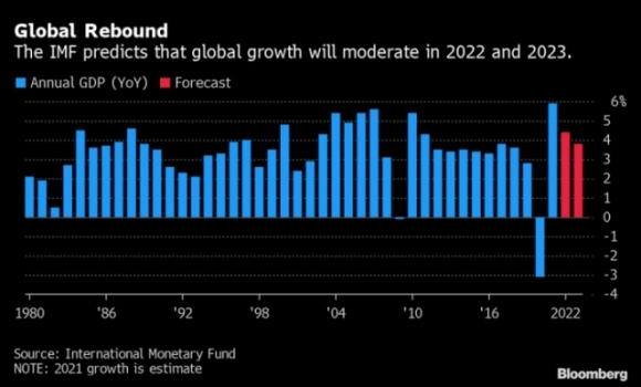 1 Imf Ha Du Bao Tang Truong Gdp Toan Cau Nam 2022 Xuong 44
