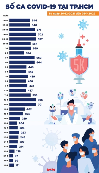 3 Tin Covid 19 Chieu 26 1 Them 15954 Ca Nhiem Tphcm Chi Con 121 Ca Moi