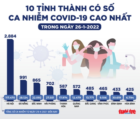 2 Tin Sang 27 1 Them Kien Giang Lam Dong Ghi Nhan 3 Ca Nhiem Omicron Ca Nuoc Co 166 Ca