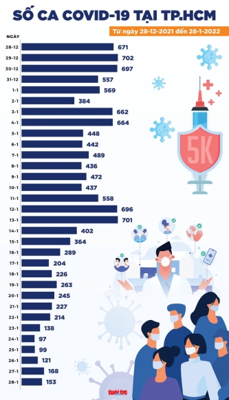 3 Tin Covid 19 Chieu 28 1 Gan 15000 Ca Moi Ha Noi Co So Ca Nhiem Va Tu Vong Cao Nhat