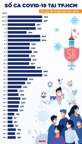 3 Tin Covid 19 Chieu 29 1 Ha Noi Van Gan 3000 Ca Moi Ca Nuoc 3869 Benh Nhan Nang