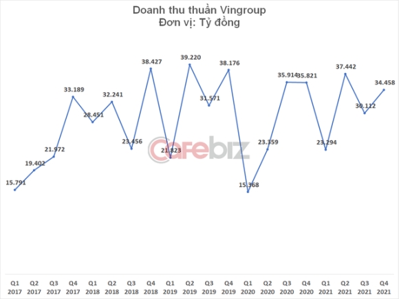 2 Lan Dau Tien Trong Lich Su Vingroup Bao Lo Lo 7500 Ty Dong Nam 2021