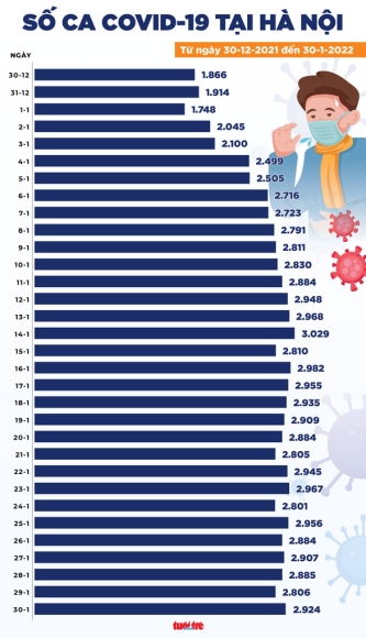2 Tin Covid 19 Chieu 30 1 So Ca Covid 19 Moi Ca Nuoc Giam Manh Ha Noi Van Tang