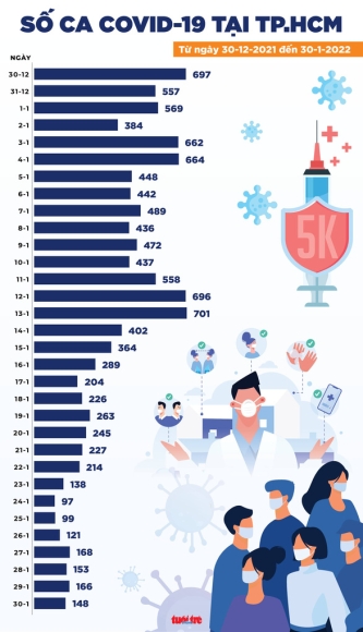 3 Tin Covid 19 Chieu 30 1 So Ca Covid 19 Moi Ca Nuoc Giam Manh Ha Noi Van Tang