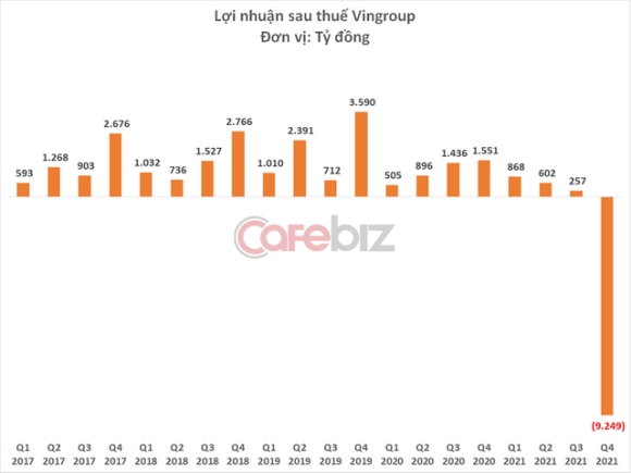 5 Lan Dau Tien Trong Lich Su Vingroup Bao Lo Lo 7500 Ty Dong Nam 2021