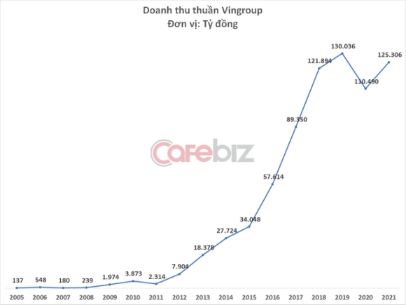 6 Lan Dau Tien Trong Lich Su Vingroup Bao Lo Lo 7500 Ty Dong Nam 2021