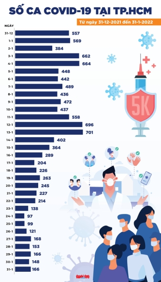 3 Tin Covid 19 Chieu 31 1 Ca Nuoc Giam 1019 Ca So Voi Hom Qua 4835 Nguoi Duoc Cong Bo Khoi Benh