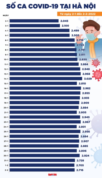 1 Tin Covid 19 Chieu 2 2 So Ca Moi Giam Manh Con 8744 Ca