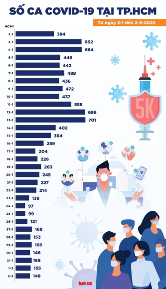 2 Tin Covid 19 Chieu 2 2 So Ca Moi Giam Manh Con 8744 Ca