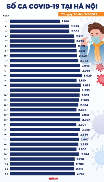 2 Tin Covid 19 Chieu 3 2 Ca Moi Giam Tiep 25094 Nguoi Khoi Benh 3 Ngay Tet 286 Ca Tu Vong