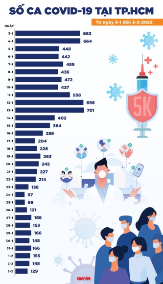 3 Tin Covid 19 Chieu 3 2 Ca Moi Giam Tiep 25094 Nguoi Khoi Benh 3 Ngay Tet 286 Ca Tu Vong