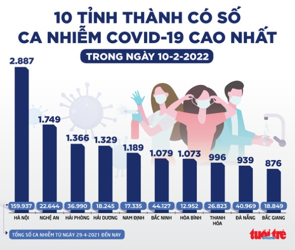 2 Tin Sang 11 2 Nhieu Tinh Thanh Ghi Nhan Tren 1000 Ca Covid 19 Moi Moi Ngay