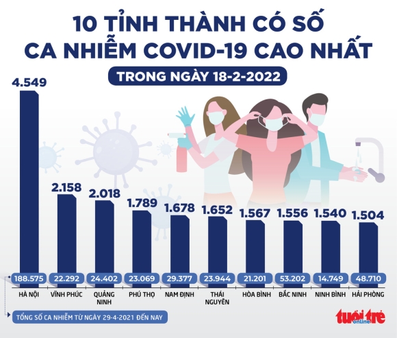 3 Tin Sang 19 2 Ca Covid 19 Moi Ca Nuoc Tang Vot Hang Loat Tinh Thanh 1000 2000 Ca Ca Nang Tang