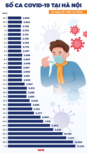 2 Tin Covid 19 Chieu 1 3 So Ca Moi Tang Them 4367 Ha Noi Tphcm Tang Nhe