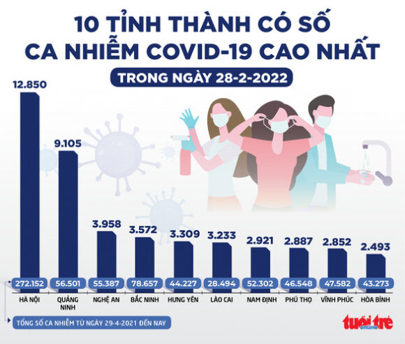 2 Tin Sang 1 3 Hoc Sinh Mac Covid 19 O Tphcm Tang 29 Tinh Thanh Tu 1000   Gan 13000 Ca Moingay