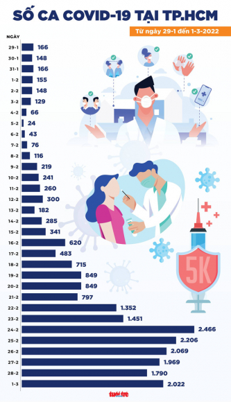 3 Tin Covid 19 Chieu 1 3 So Ca Moi Tang Them 4367 Ha Noi Tphcm Tang Nhe