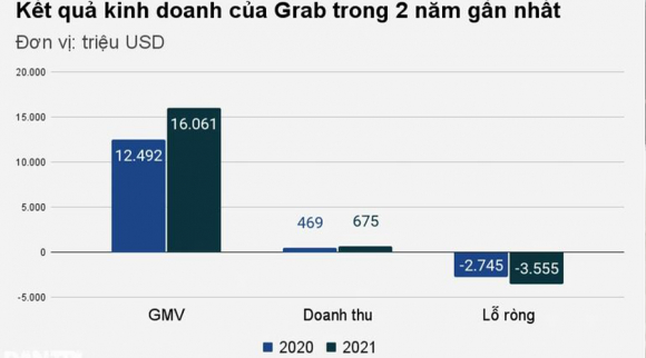 2 Chi Ca Ty Usd De Giam Gia Khuyen Mai Grab Chiu Lo Rong 36 Ty Usd