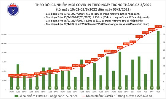 2 Ngay 5 3 Ca Nuoc Them 131817 Ca Mac Covid 19 Ha Noi Vuot Moc 25000 Ca