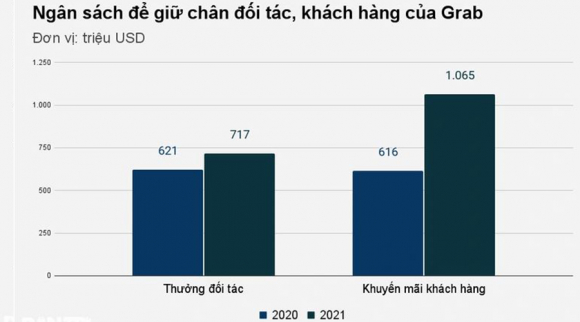 3 Chi Ca Ty Usd De Giam Gia Khuyen Mai Grab Chiu Lo Rong 36 Ty Usd
