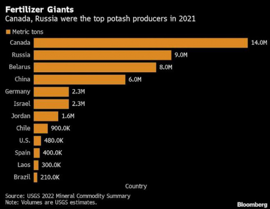 2 Nga Du Dinh Ngung Xuat Khau Phan Bon Giua Luc Gia Luong Thuc The Gioi Tang Vot