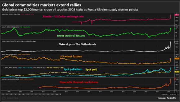 1 Thi Truong Hang Hoa Rung Lac Gia Vang Tren 2000 Usd Nickel Tang Hon 20 Dau Va Lua Mi Cao Nhat 14 Nam