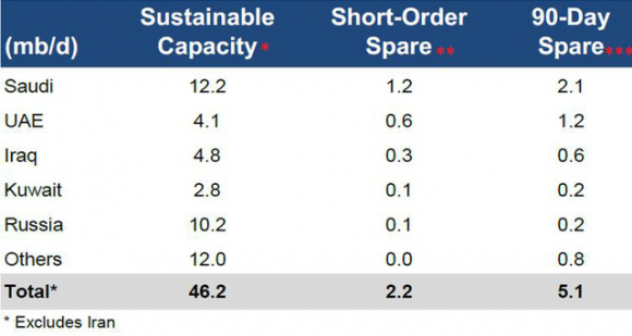 1 Opec  Co The Bom Them Bao Nhieu Dau De Ha Nhiet Con Sot Gia