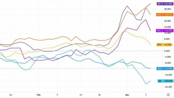 2 Cuoc Chien Nga   Ukraine Giup Cac Nha Thau Quoc Phong My Kiem Hang Ty Usd