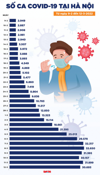 2 Tin Covid 19 Chieu 12 3 Ca Nuoc 168719 Ca Moi Cac Tinh Thanh Bo Sung Hon 285000 Ca