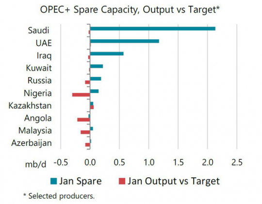 3 Opec  Co The Bom Them Bao Nhieu Dau De Ha Nhiet Con Sot Gia