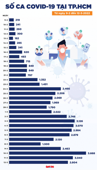 3 Tin Covid 19 Chieu 12 3 Ca Nuoc 168719 Ca Moi Cac Tinh Thanh Bo Sung Hon 285000 Ca