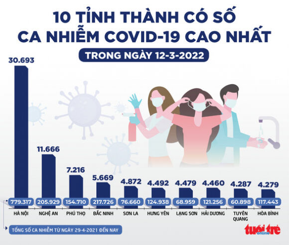 2 Tin Sang 13 3 Ha Noi Co Tong So Ca Covid 19 Cao Nhat Nuoc So Tu Vong Tiep Tuc Giam