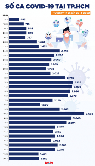 2 Tin Covid 19 Chieu 20 3 Ca Nuoc 141151 Ca Moi 63 Ca Tu Vong Ha Noi Giam 2000 Ca