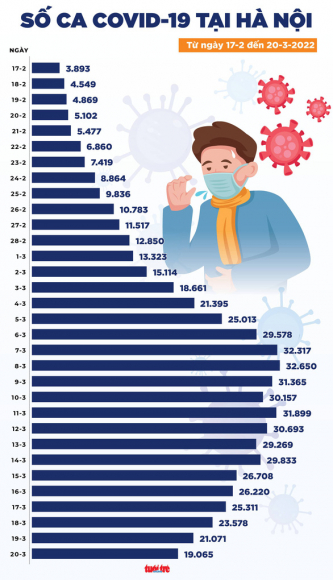 3 Tin Covid 19 Chieu 20 3 Ca Nuoc 141151 Ca Moi 63 Ca Tu Vong Ha Noi Giam 2000 Ca