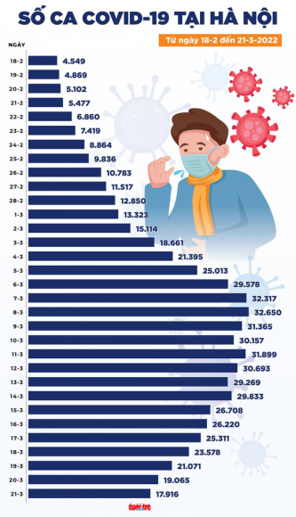 2 Tin Covid 19 Chieu 21 3 Ca Moi Ca Nuoc Giam Con 131713 Ha Noi Con 17916 Ca