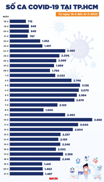 3 Tin Covid 19 Chieu 21 3 Ca Moi Ca Nuoc Giam Con 131713 Ha Noi Con 17916 Ca