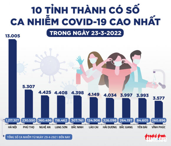 2 Tin Sang 24 3 Da Tiem Tren 202 Trieu Mui Vac Xin Covid 19 Co Tiep Tuc Nghien Cuu Vac Xin Noi
