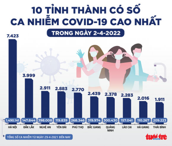 2 Tin Sang 3 4 Ti Le Hoi Phuc Khi Mac Omicron Den 96 Tphcm Cuu 1 Be Gai Nam Vien 108 Ngay