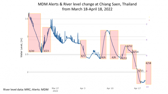 1 Lien Tuc Canh Bao Do Ve Su Bat Thuong Cua Muc Nuoc Song Me Kong