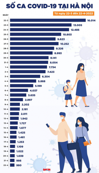 2 Tin Covid 19 Chieu 22 4 So Ca Mac Moi Giam Deu Ha Noi Cao Nhat Voi 980 Ca