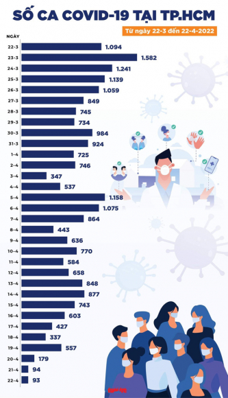 3 Tin Covid 19 Chieu 22 4 So Ca Mac Moi Giam Deu Ha Noi Cao Nhat Voi 980 Ca