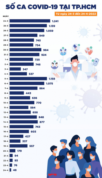 3 Tin Covid 19 Chieu 24 4 Ca Nhiem Ca Nuoc Giam Manh Tu Vong Con 9 Ca Tphcm Chi Co 48 Ca Moi