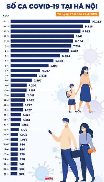 2 Tin Covid 19 Chieu 27 4 Ca Nuoc Con 624 Ca Phai Tho Oxy 5 Ca Tu Vong