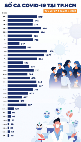 3 Tin Covid 19 Chieu 27 4 Ca Nuoc Con 624 Ca Phai Tho Oxy 5 Ca Tu Vong