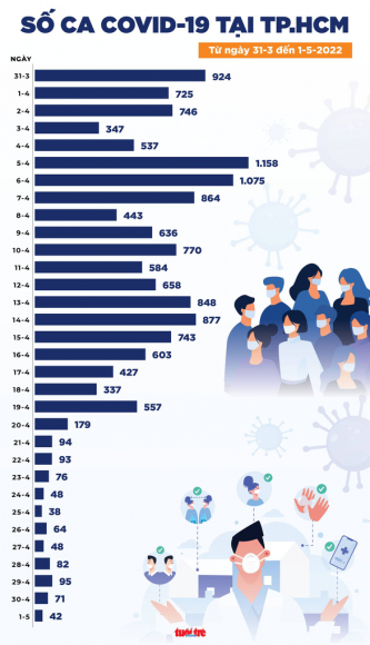 2 Tin Covid 19 Chieu 1 5 Ca Nuoc Chi Con 3717 Ca Mac Moi 10 Tinh Thanh Khong Them Ca Benh